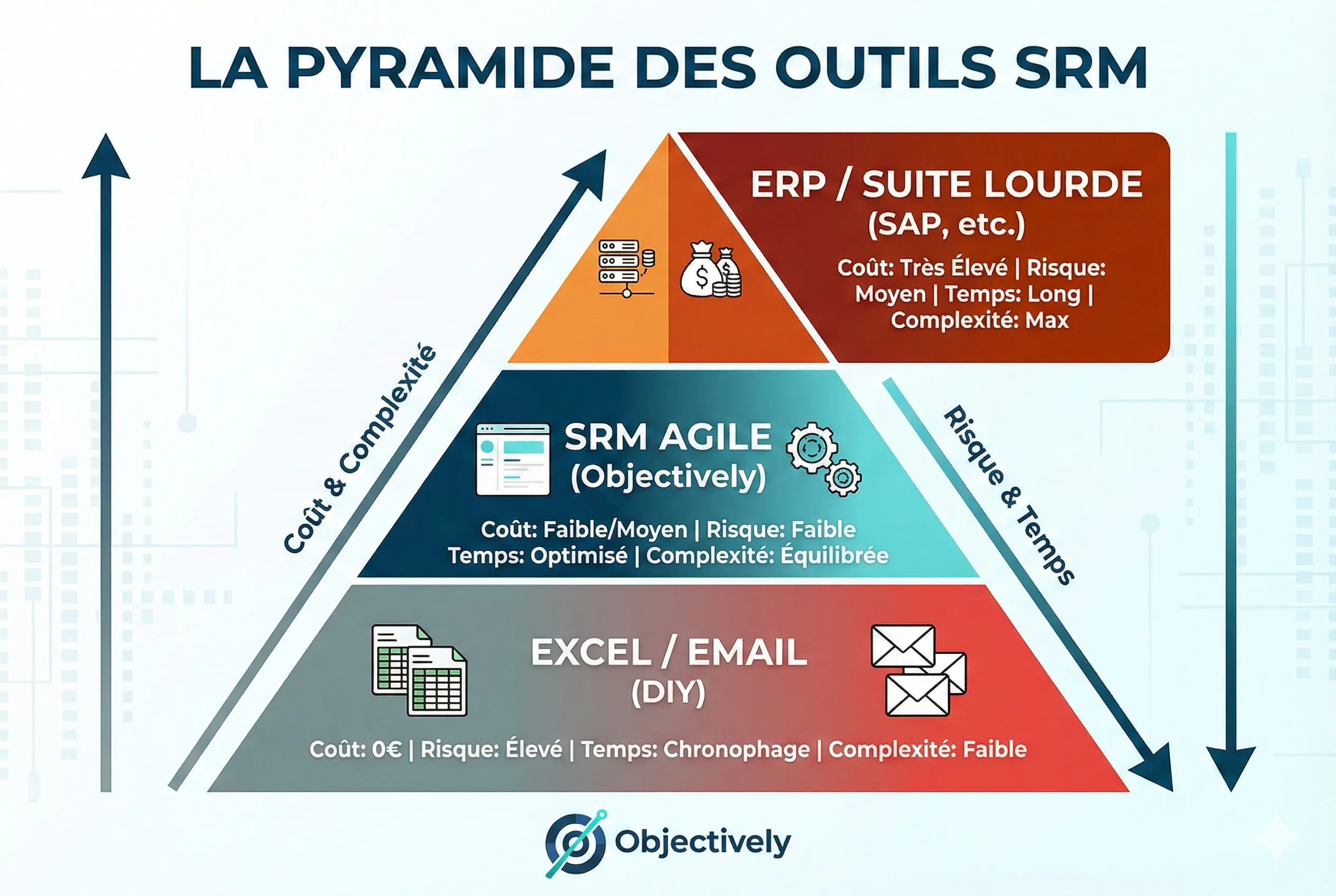 Pyramide des outils achats : Excel vs SRM Agile vs ERP