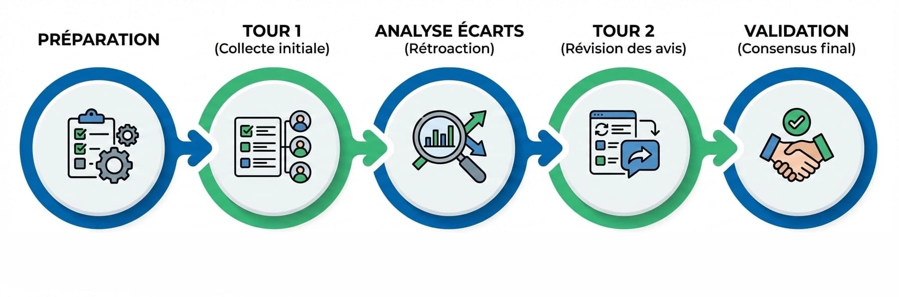 Processus technique Delphi en 5 étapes pour pondération consensuelle